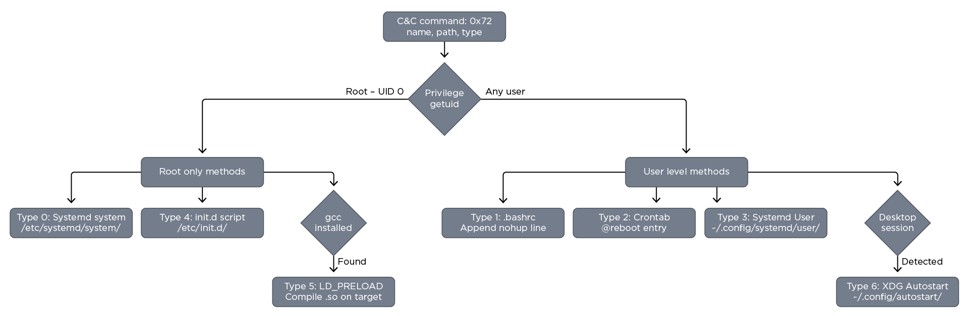 Quasar Linux RAT (QLNX): A Fileless Linux Implant Built for Stealth and Persistence